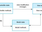 The Model-View-Controller pattern