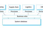 The architecture of an ERP system