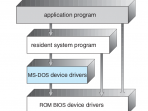Struktur Lapisan pada sistem operasi MS-DOS